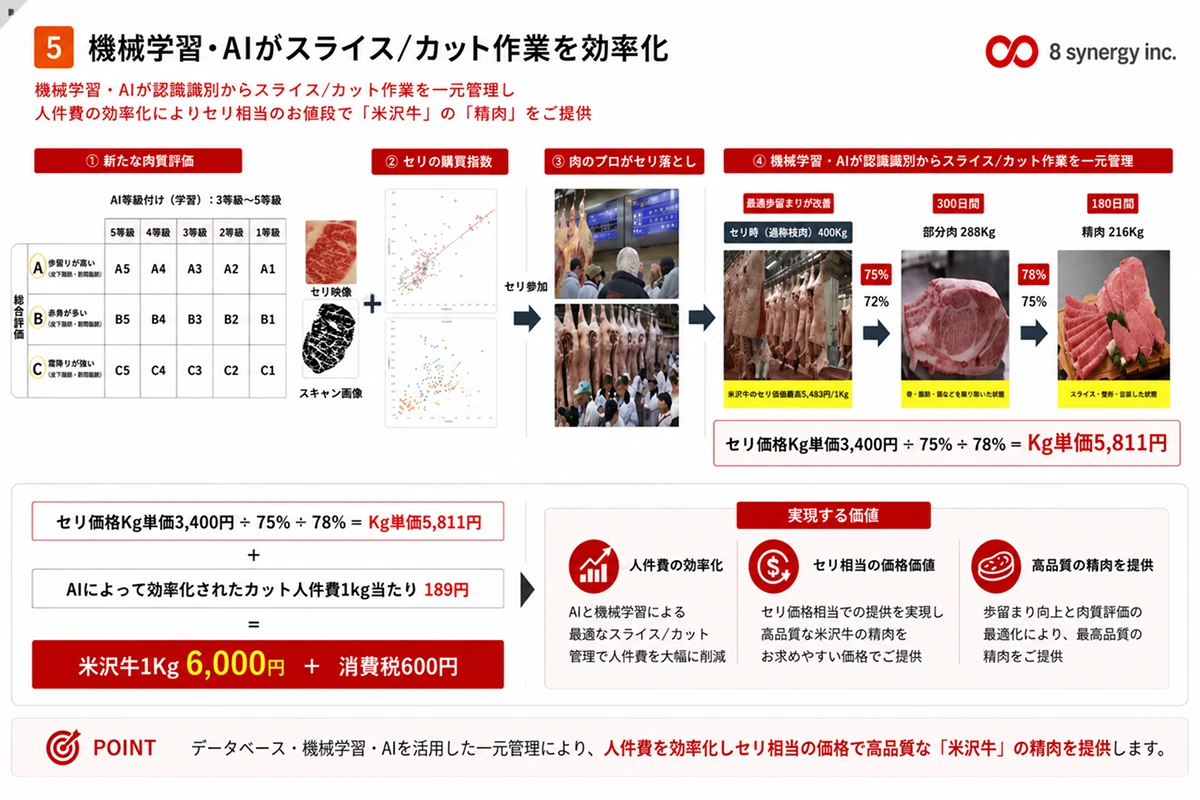 食材戦略/流通戦略イメージ