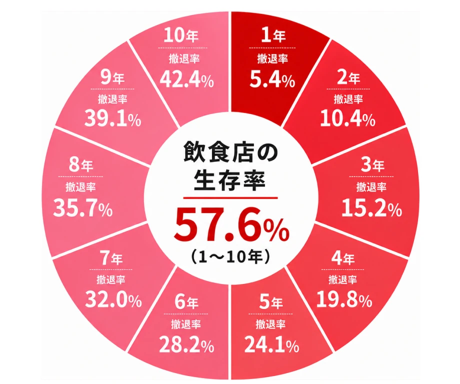 生存率グラフ