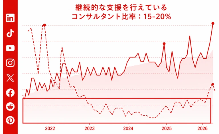 継続的支援を行えているコンサル人口グラフ