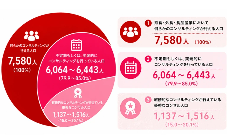 コンサルティングが行える人口比率