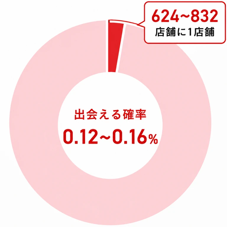 継続的な支援を行えている“優秀なコンサルタント”に出会える確率グラフ