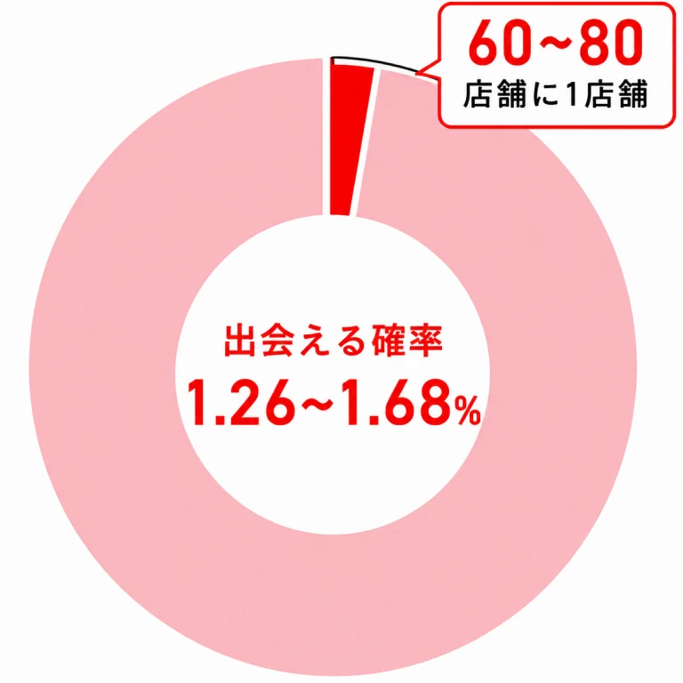 継続的な支援を行えている“優秀なコンサルタント”に出会える確率グラフ